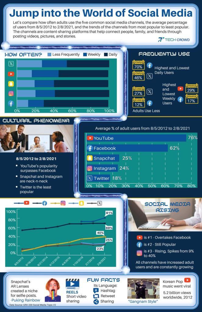 "Jump into the World of Social Media" infographic with graphs and data summary
